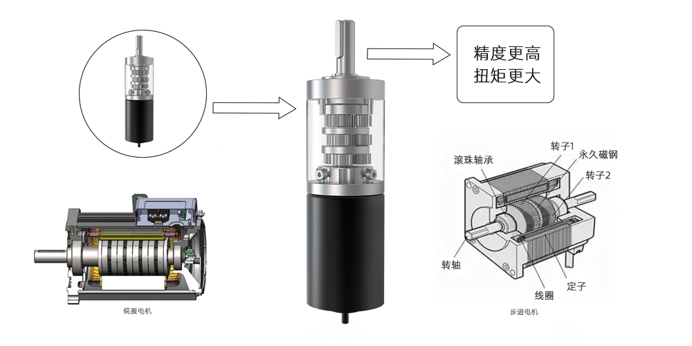 西格傳動(dòng)為您介紹減速電機(jī)，步進(jìn)電機(jī)，伺服電機(jī)的區(qū)別